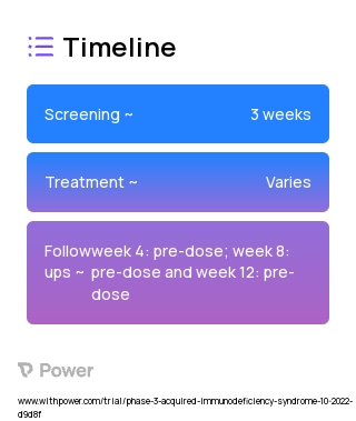 Cabotegravir (Integrase Inhibitor) 2023 Treatment Timeline for Medical Study. Trial Name: NCT05896748 — Phase 3