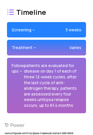 Bicalutamide (Hormone Therapy) 2023 Treatment Timeline for Medical Study. Trial Name: NCT00544830 — Phase 2