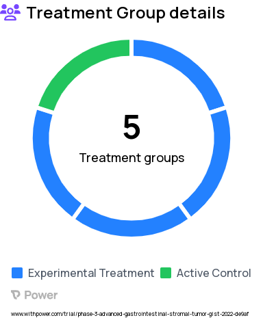 Gastrointestinal Stromal Tumor Research Study Groups: Part 1a, Part 1b - DDI Cohort 2, Part 2 - Experimental Group, Part 1b - DDI Cohort 1, Part 2 - Control Group