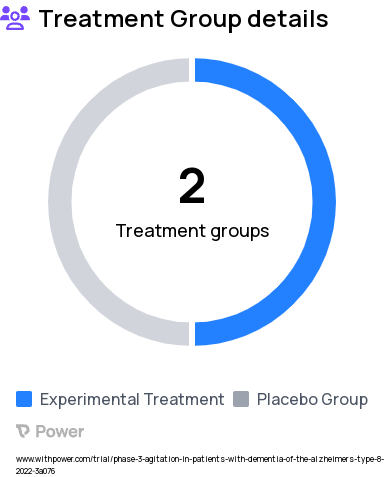 Agitation in Dementia Research Study Groups: AXS-05, Placebo