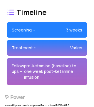 Ketamine (NMDA Receptor Antagonist) 2023 Treatment Timeline for Medical Study. Trial Name: NCT02122562 — Phase 2