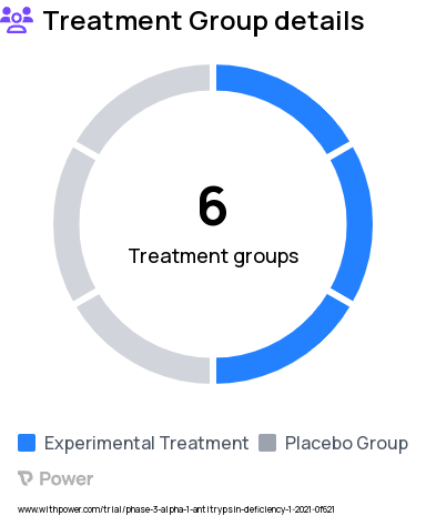 Alpha-1 Antitrypsin Deficiency Research Study Groups: Belcesiran Cohort 1, Placebo Cohort 1, Belcesiran Cohort 2, Belcesiran Cohort 3, Placebo Cohort 2, Placebo Cohort 3