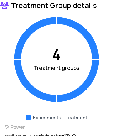 Dementia Research Study Groups: CST-2032 (3mg)/CST-107 (3mg) to Placebo, CST-2032 (6mg)/CST-107 (3mg) to Placebo, Placebo to CST-2032 (3mg)/CST-107 (3mg), Placebo to CST-2032 (6mg)/CST-107 (3mg)