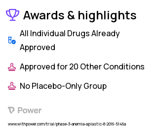 Aplastic Anemia Clinical Trial 2023: Cyclophosphamide Highlights & Side Effects. Trial Name: NCT02828592 — Phase 2