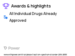 Autism Spectrum Disorder Clinical Trial 2023: Pregnenolone Highlights & Side Effects. Trial Name: NCT02627508 — Phase 2