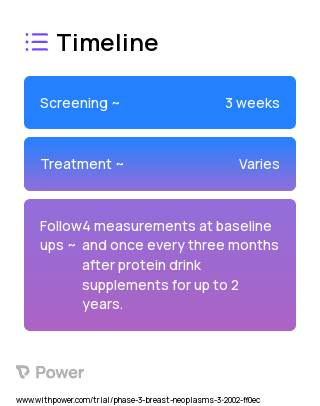 Soy Milk (Dietary Supplement) 2023 Treatment Timeline for Medical Study. Trial Name: NCT00204477 — Phase 2