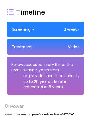 Anastrozole (Hormone Therapy) 2023 Treatment Timeline for Medical Study. Trial Name: NCT00310180 — Phase 3