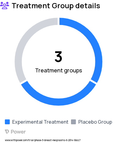 Breast Cancer Research Study Groups: Placebo + Fulvestrant, Abemaciclib + Fulvestrant