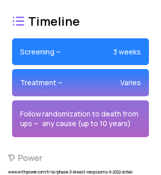 Imlunestrant (Selective Estrogen Receptor Downregulator (SERD)) 2023 Treatment Timeline for Medical Study. Trial Name: NCT05514054 — Phase 3