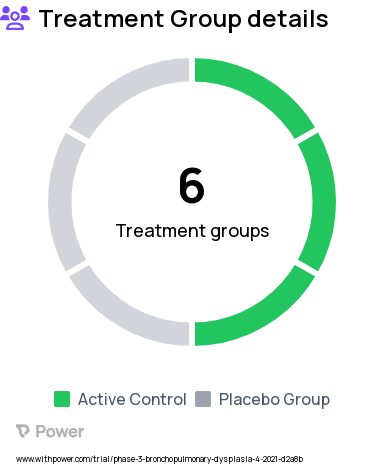 Bronchopulmonary Dysplasia Research Study Groups: Cohort 1, sildenafil, Cohort 2, placebo, Cohort 3, placebo, Cohort 3, sildenafil, Cohort 1, placebo, Cohort 2, sildenafil