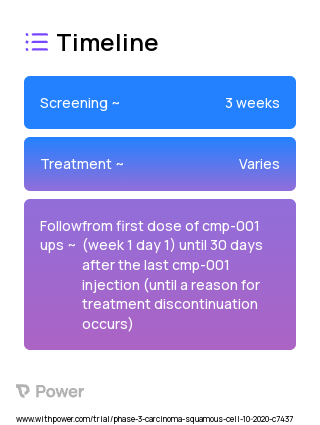 CMP-001 (Virus Therapy) 2023 Treatment Timeline for Medical Study. Trial Name: NCT04633278 — Phase 2