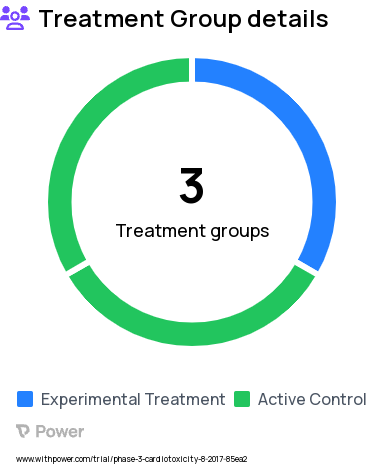 Breast Cancer Research Study Groups: Arm I (carvedilol), Arm II (no intervention), Arm III (observation)