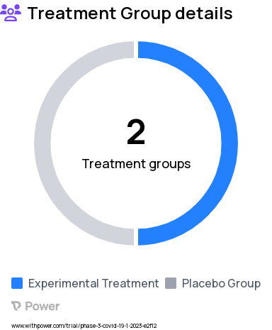 COVID-19 Research Study Groups: Obeldesivir, Obeldesivir Placebo