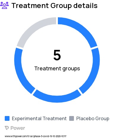 COVID-19 Research Study Groups: AZD7442, Sub-study AZD7442 Arm 3, Placebo, Sub-study AZD7442 Arm 1, Sub-study AZD7442 Arm 2