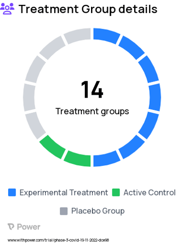 Coronavirus Research Study Groups: Parent study Sentinel Safety Cohort - Subcohort 1b Thigh - Placebo, Sub-study - AZD3152, Parent study Sentinel Safety Cohort - Subcohort 1a Gluteal - AZD5156, Parent study Sentinel Safety Cohort - Subcohort 2a Gluteal - Placebo, Parent study Sentinel Safety Cohort - Subcohort 2b Thigh - AZD5156, Parent study Sentinel Safety Cohort - Subcohort 2b Thigh - Placebo, Parent study Main Cohort - AZD3152, Parent study Main Cohort - EVUSHELD™, Sub-study - AZD7442 (EVUSHELD™) Immunocompromised participants offered AZD3152 1200mg IV, Parent study Sentinel Safety Cohort - Subcohort 1b Thigh - AZD5156, Sub-study - AZD7442 (EVUSHELD™), Parent study Sentinel Safety Cohort - Subcohort 1a Gluteal - Placebo, Parent study Sentinel Safety Cohort - Subcohort 2a Gluteal- AZD5156, Parent study Main Cohort - Placebo