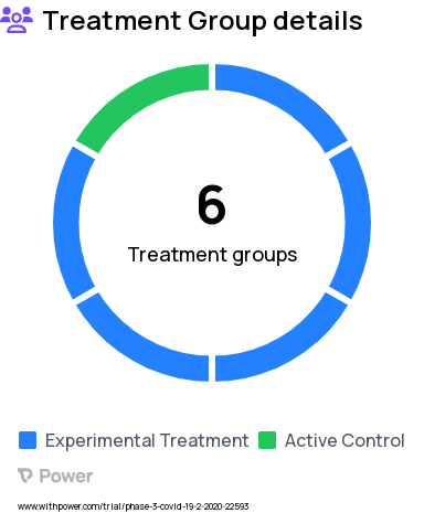 COVID-19 Research Study Groups: Artesunate, Imatinib, Infliximab, Dexamethasone, LSALT Peptide, Control (Standard Care)