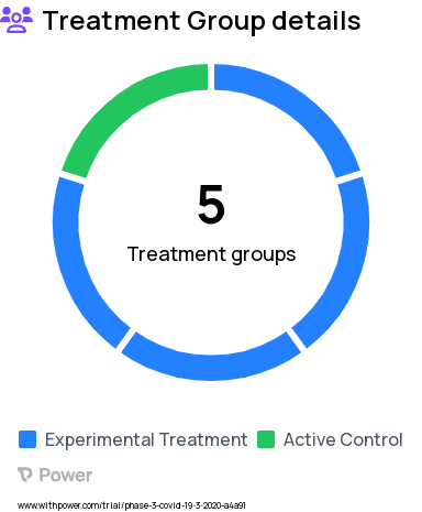 Coronavirus Infection Research Study Groups: Colchicine, Usual Care (Control), Aspirin (ASA), Rivaroxaban, Interferon Beta [This arm is now closed to recruitment]