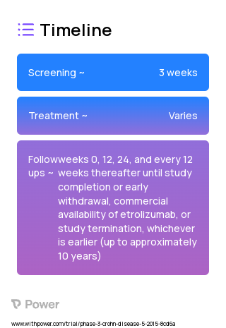 Etrolizumab (Monoclonal Antibodies) 2023 Treatment Timeline for Medical Study. Trial Name: NCT02403323 — Phase 3