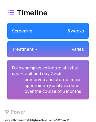 Dapagliflozin (SGLT-2 Inhibitor) 2023 Treatment Timeline for Medical Study. Trial Name: NCT04818034 — Phase 2