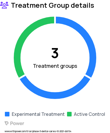Dental Anxiety Research Study Groups: Regimen 3, Regimen 1, Regimen 2