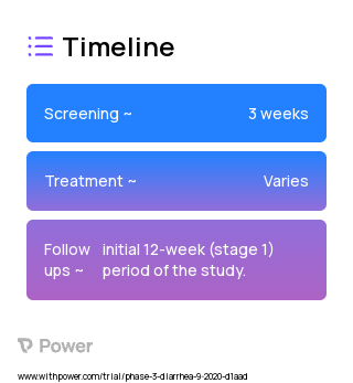 Crofelemer (Anti-Diarrheal Agent) 2023 Treatment Timeline for Medical Study. Trial Name: NCT04538625 — Phase 3