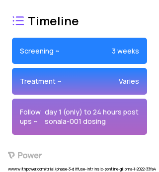 SONALA-001 and Exablate 4000 Type 2 (Sonodynamic Therapy) 2023 Treatment Timeline for Medical Study. Trial Name: NCT05123534 — Phase 2