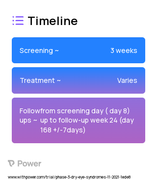 Cenegermin (Oxervate) (Growth Factor) 2023 Treatment Timeline for Medical Study. Trial Name: NCT05136170 — Phase 3