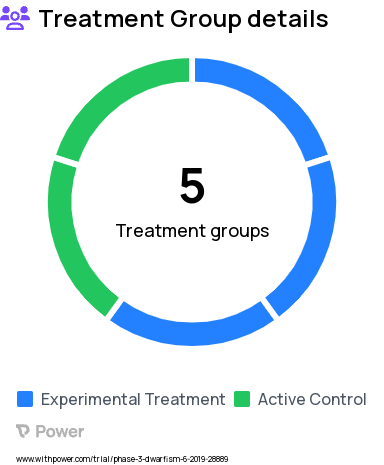 Small for Gestational Age (SGA) Research Study Groups: 0.067 mg/kg Norditropin®, 0.16 mg/kg somapacitan, 0.035 mg/kg Norditropin®, 0.24 mg/kg somapacitan, 0.20 mg/kg somapacitan