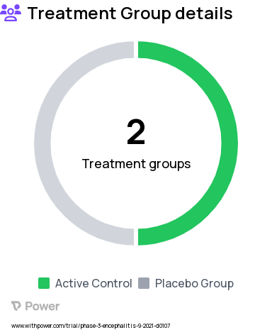 Encephalitis Research Study Groups: Placebo, Inebilizumab