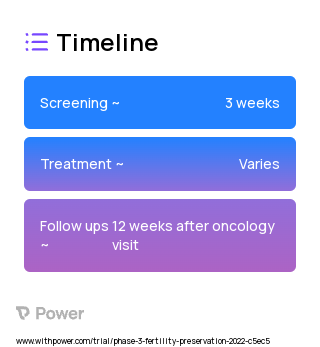 Multi-component oncofertility care intervention 2023 Treatment Timeline for Medical Study. Trial Name: NCT05443737 — Phase 3