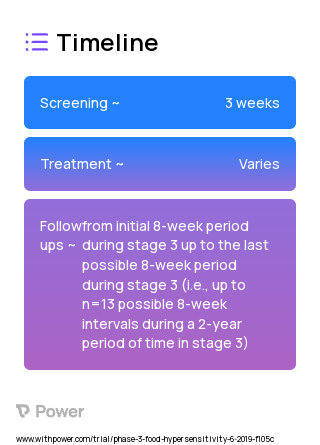 Multi-Allergen Oral Immunotherapy 2023 Treatment Timeline for Medical Study. Trial Name: NCT03881696 — Phase 3