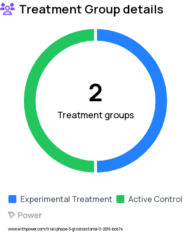 Glioblastoma Research Study Groups: Experimental Arm (A), Control Arm (B)