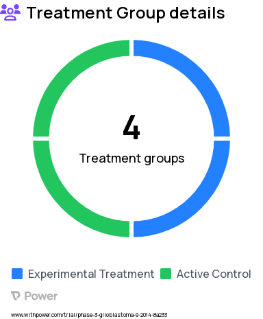 Gliosarcoma Research Study Groups: Arm A1 (control), Arm C (proton beam radiation therapy), Arm A2 (control), Arm B (photon IMRT)