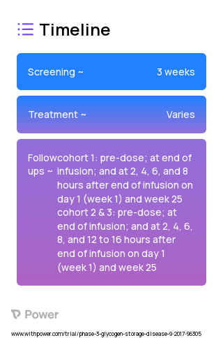 alglucosidase alfa GZ419829 (Enzyme Replacement Therapy) 2023 Treatment Timeline for Medical Study. Trial Name: NCT03019406 — Phase 2