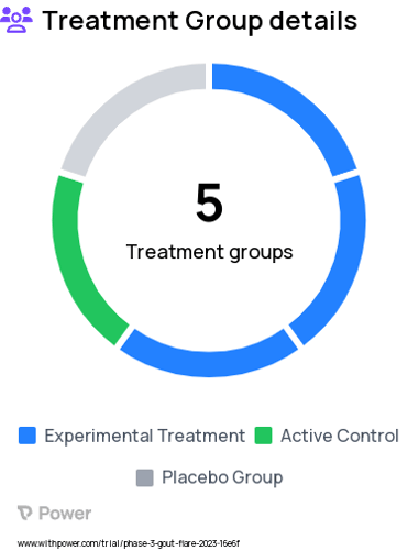 Condition Research Study Groups: Tigulixostat 100mg, Tigulixostat 200mg, Tigulixostat 300mg, Titrated allopurinol (100-800mg), Placebo