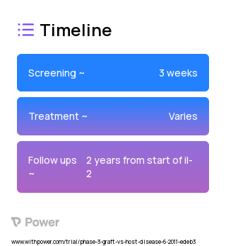 Interleukin-2 (Cytokine) 2023 Treatment Timeline for Medical Study. Trial Name: NCT01366092 — Phase 2