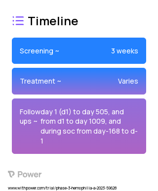Fitusiran (RNAi Therapeutics) 2023 Treatment Timeline for Medical Study. Trial Name: NCT05662319 — Phase 3