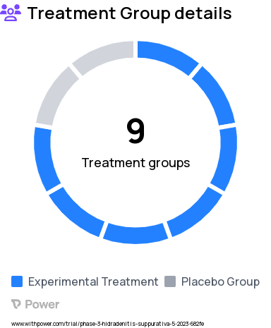 Hidradenitis Suppurativa Research Study Groups: Period 1: Upadacitinib Dose A, Period 1: Placebo, Period 2: Group 1 - Upadacitinib Dose A, Period 2: Group 2 - Placebo, Period 2: Group 3 - Upadacitinib Dose A, Period 2: Group 4 - Upadacitinib Dose A, Period 2: Group 5 - Upadacitinib Dose B, Period 2: Group 6 - Placebo, Period 3: Long-Term Extension