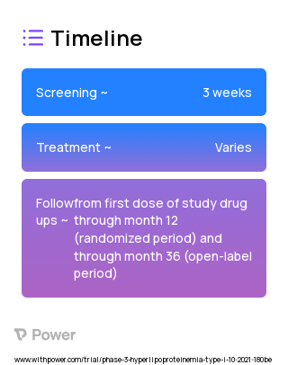ARO-APOC3 (Antisense Oligonucleotide) 2023 Treatment Timeline for Medical Study. Trial Name: NCT05089084 — Phase 3