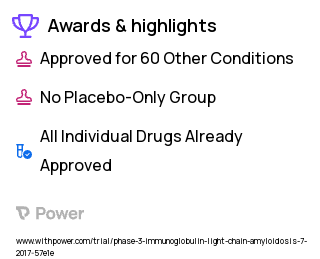 Primary Amyloidosis Clinical Trial 2023: Dexamethasone Highlights & Side Effects. Trial Name: NCT03252600 — Phase 2