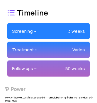 CAEL-101 (Monoclonal Antibodies) 2023 Treatment Timeline for Medical Study. Trial Name: NCT04504825 — Phase 3