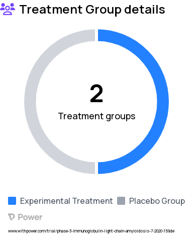 AL Amyloidosis Research Study Groups: CAEL-101 combined with SoC plasma cell dyscrasia, Placebo combined with SoC plasma cell dyscrasia