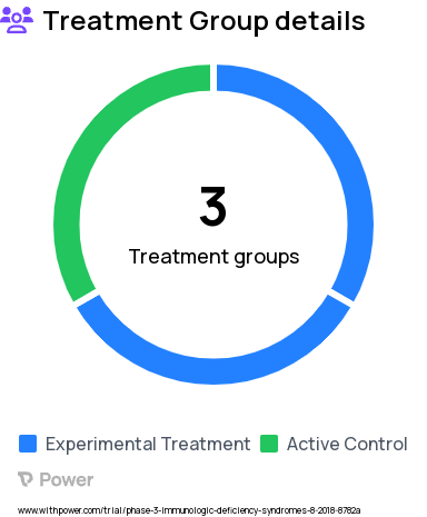 Lymphoproliferative Disorders Research Study Groups: 1/RIC Arm, 2/IOC Arm, 3/donor arm