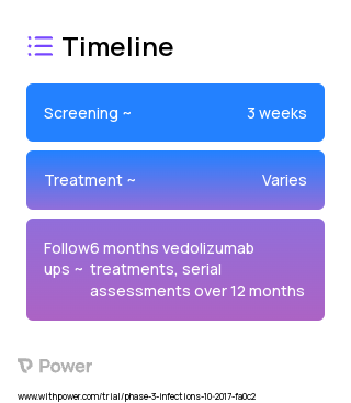 Vedolizumab (brand name Entyvio) 2023 Treatment Timeline for Medical Study. Trial Name: NCT03147859 — Phase 2