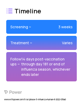 mRNA-1010 Seasonal Influenza Vaccine (Vaccine) 2023 Treatment Timeline for Medical Study. Trial Name: NCT05566639 — Phase 3