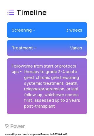 Total Marrow and Lymphoid Irradiation (Radiation) 2023 Treatment Timeline for Medical Study. Trial Name: NCT04262843 — Phase 2