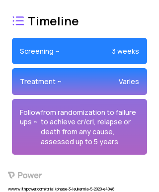 Cytarabine (Anti-metabolites) 2023 Treatment Timeline for Medical Study. Trial Name: NCT04214249 — Phase 2
