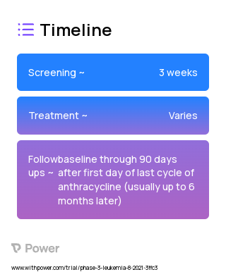 Cardioprotection (ACE Inhibitor and Beta Blocker) 2023 Treatment Timeline for Medical Study. Trial Name: NCT04977180 — Phase 2
