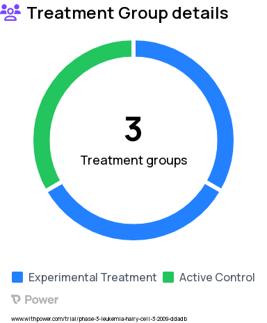 Hairy Cell Leukemia Research Study Groups: 3, 1, 2