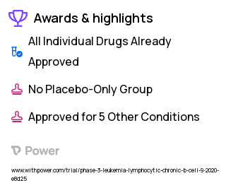 Chronic Lymphocytic Leukemia Clinical Trial 2023: Acalabrutinib Highlights & Side Effects. Trial Name: NCT04560322 — Phase 2